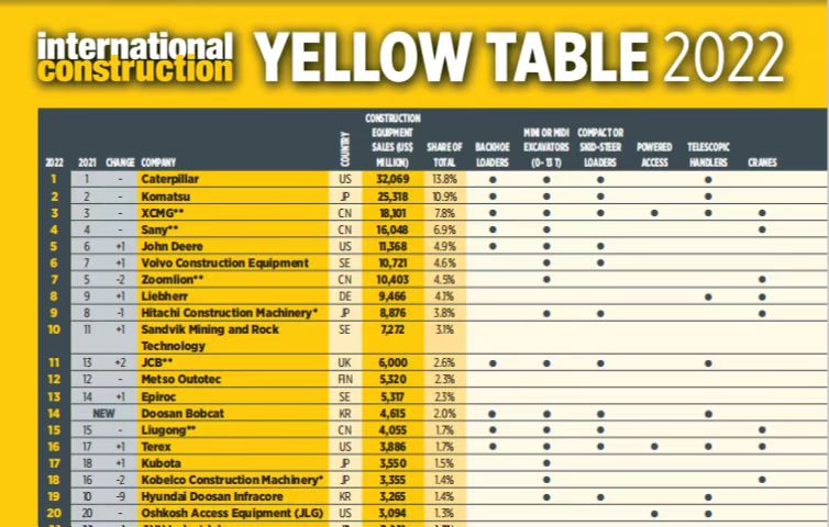 J9集团蝉联全球工程机械行业第三位
